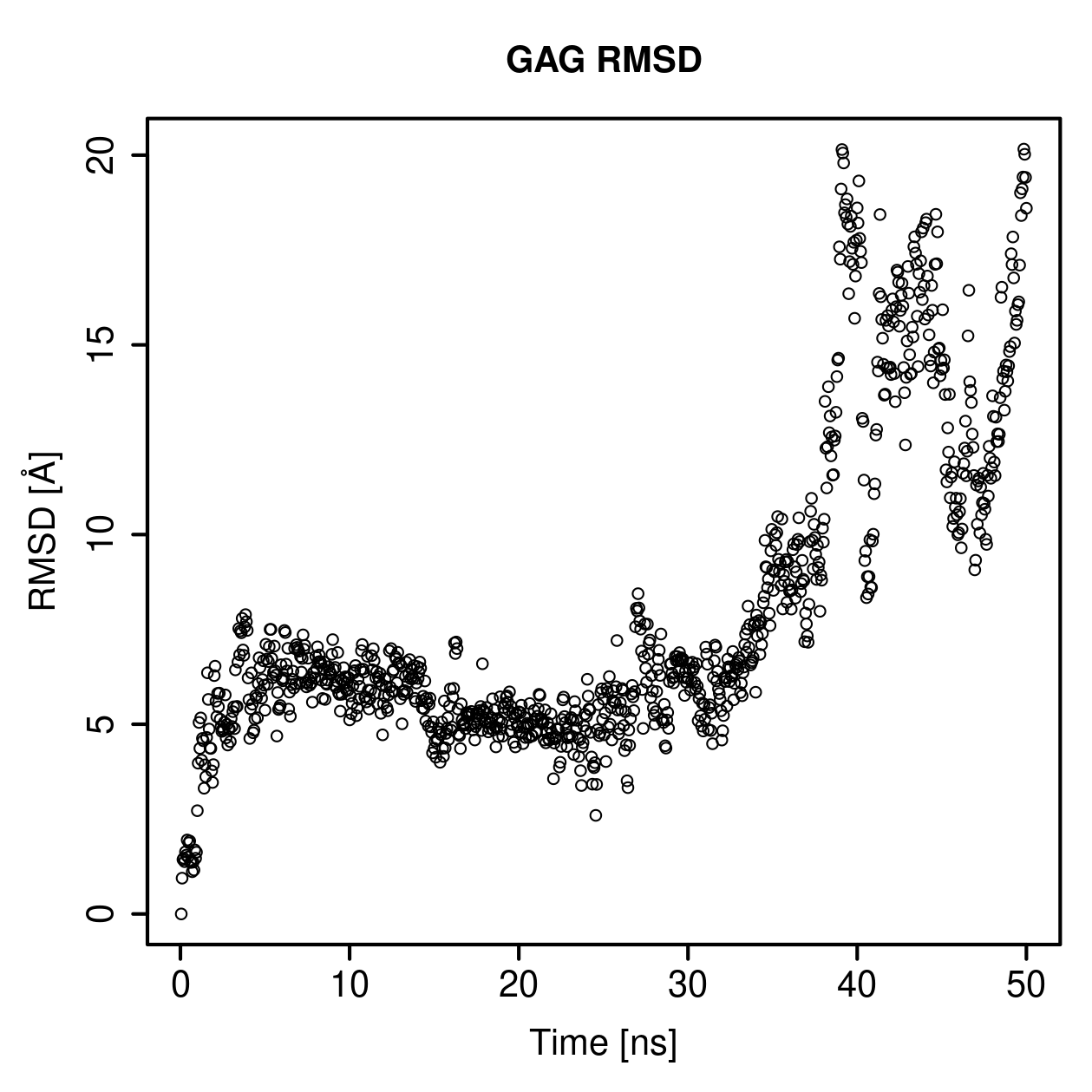 GAG Ligand RMSD Plot
