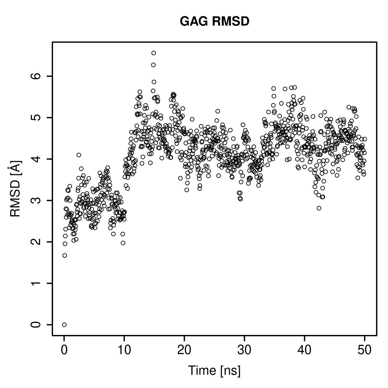 GAG Ligand RMSD Plot