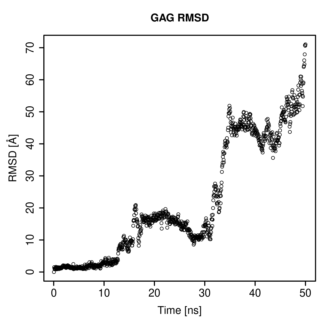 GAG Ligand RMSD Plot