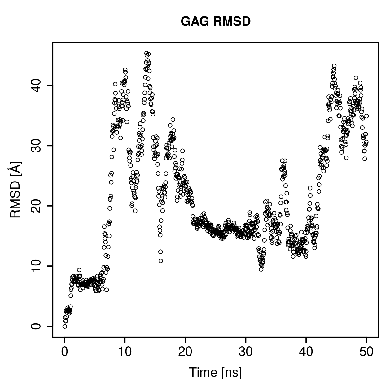 GAG Ligand RMSD Plot