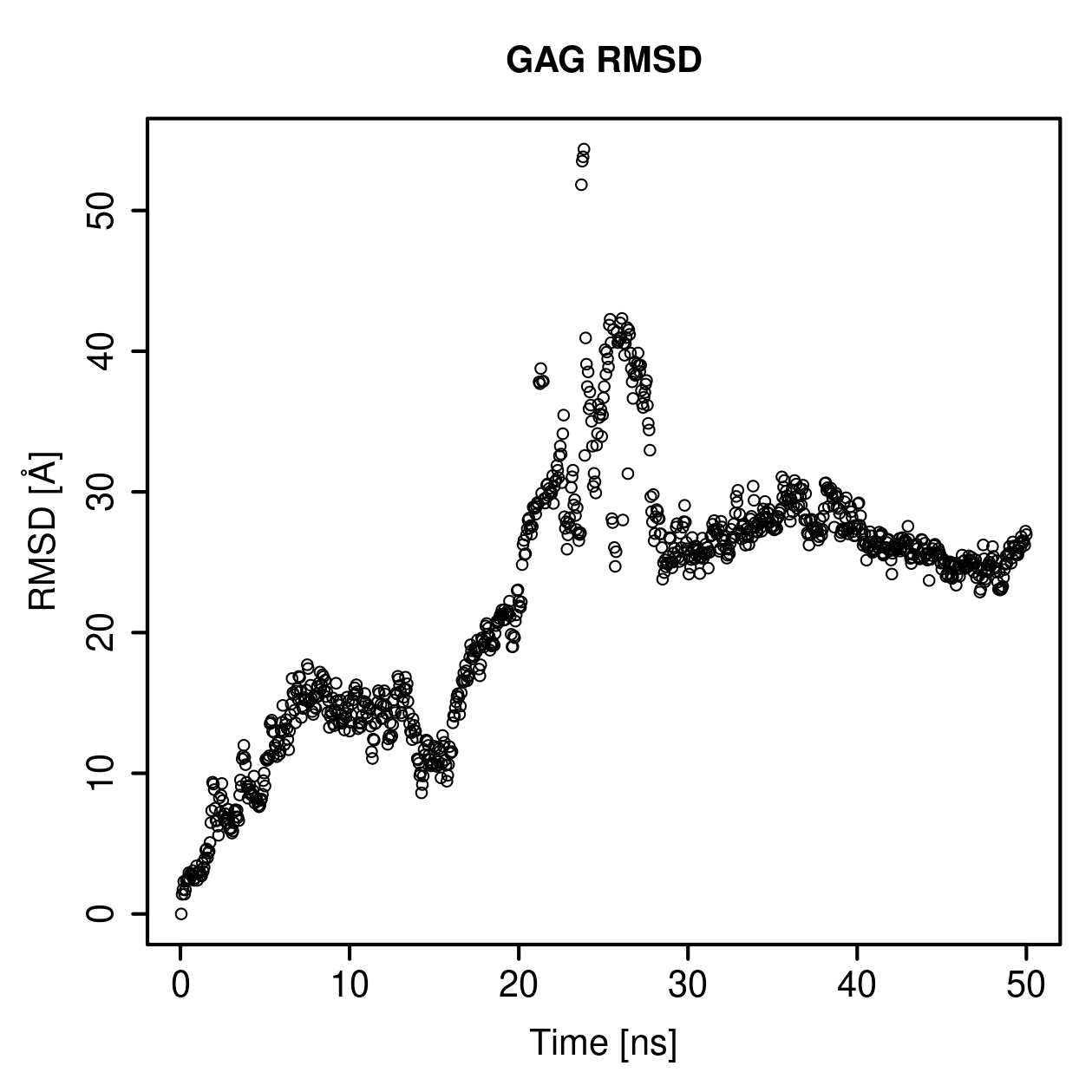 GAG Ligand RMSD Plot