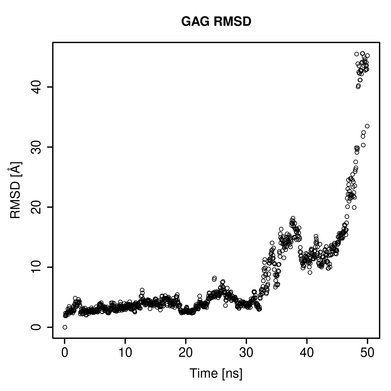 GAG Ligand RMSD Plot