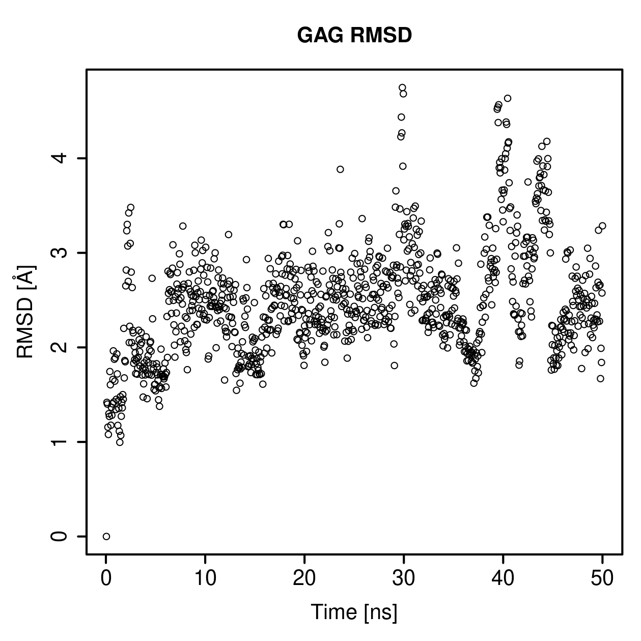 GAG Ligand RMSD Plot