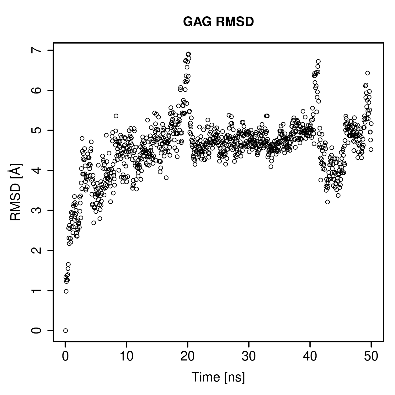 GAG Ligand RMSD Plot
