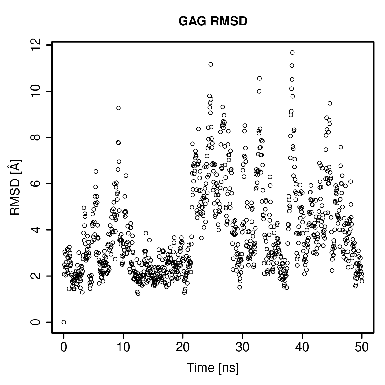GAG Ligand RMSD Plot