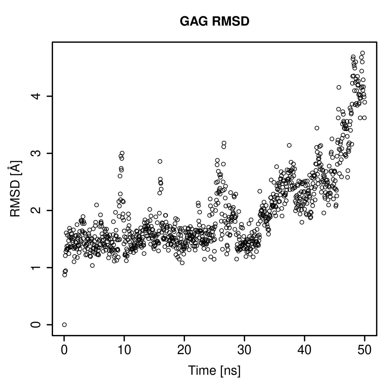 GAG Ligand RMSD Plot