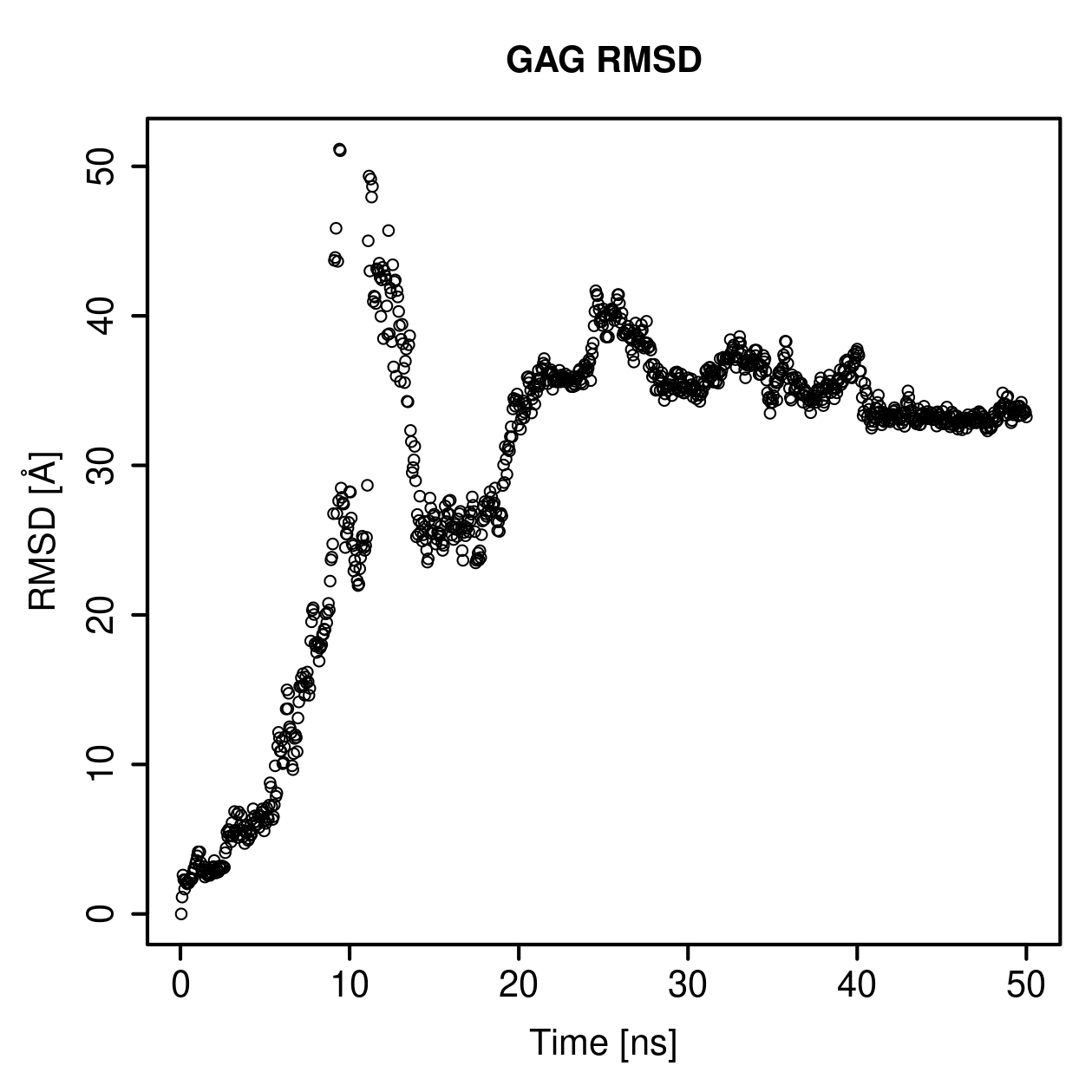 GAG Ligand RMSD Plot