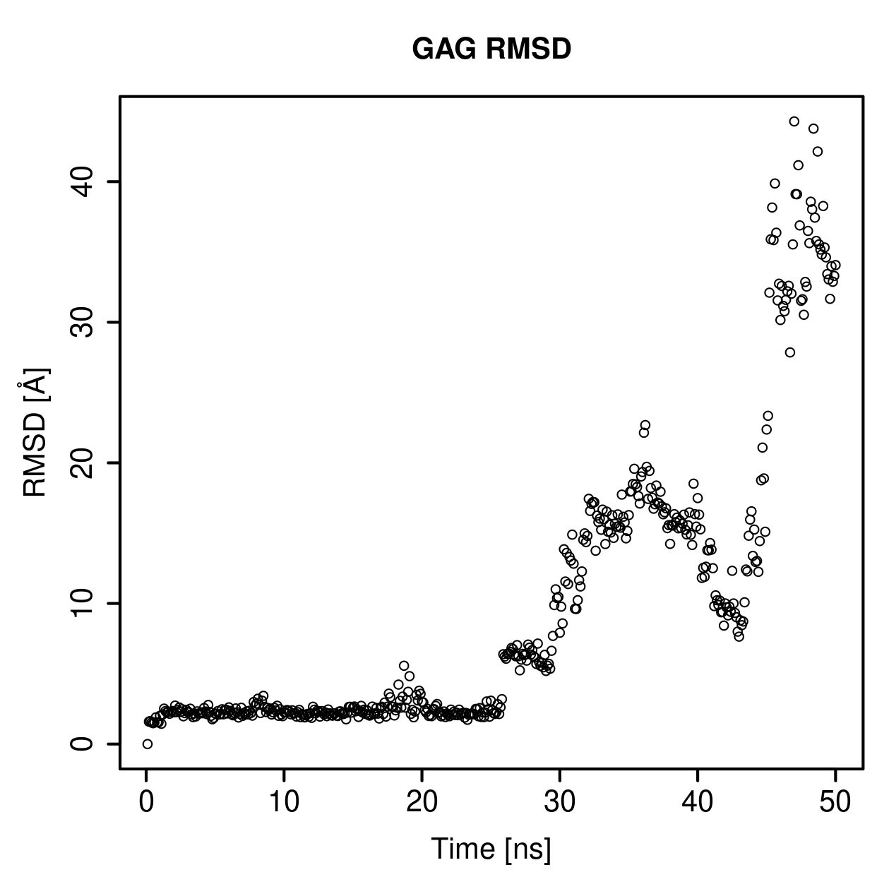 GAG Ligand RMSD Plot
