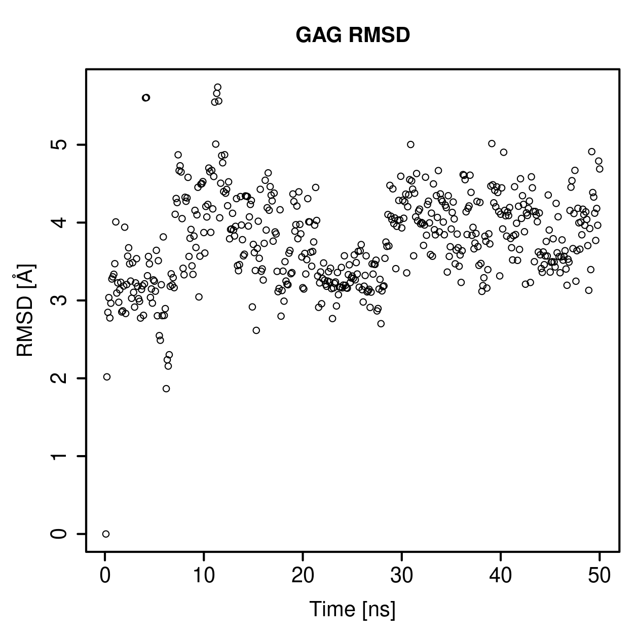 GAG Ligand RMSD Plot
