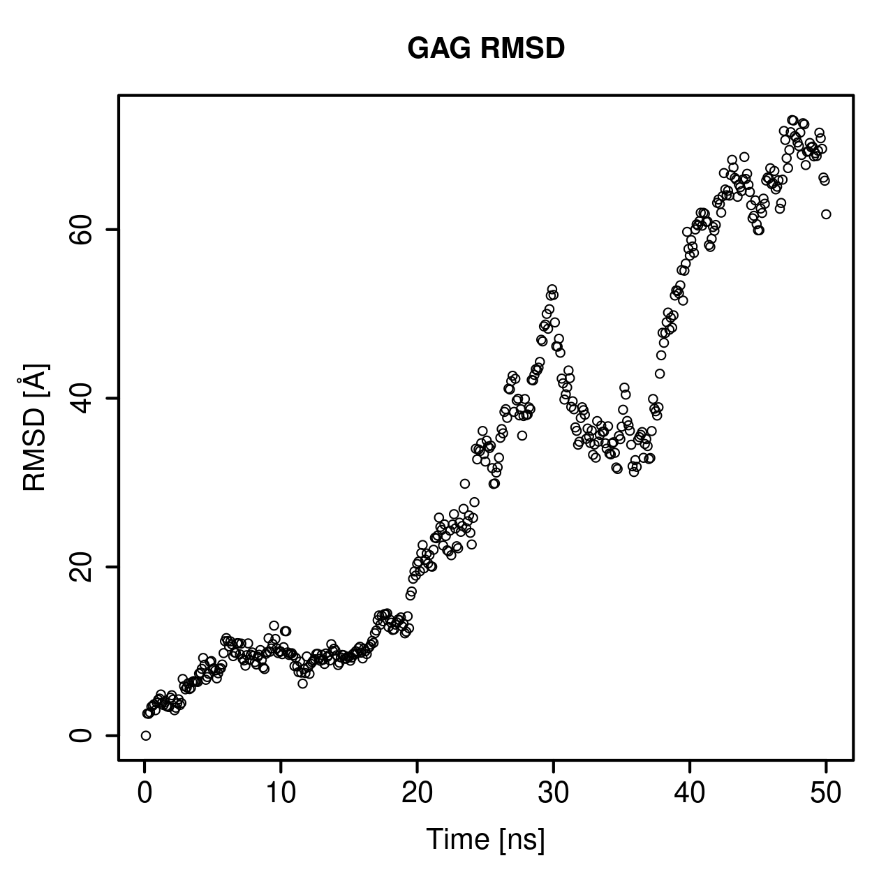 GAG Ligand RMSD Plot