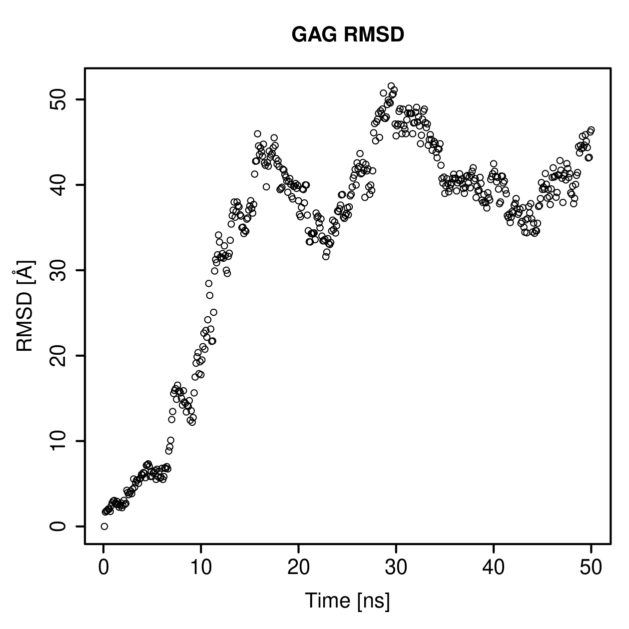 GAG Ligand RMSD Plot