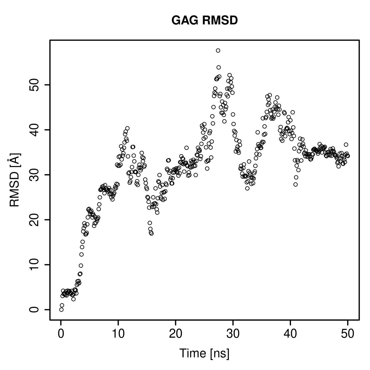 GAG Ligand RMSD Plot