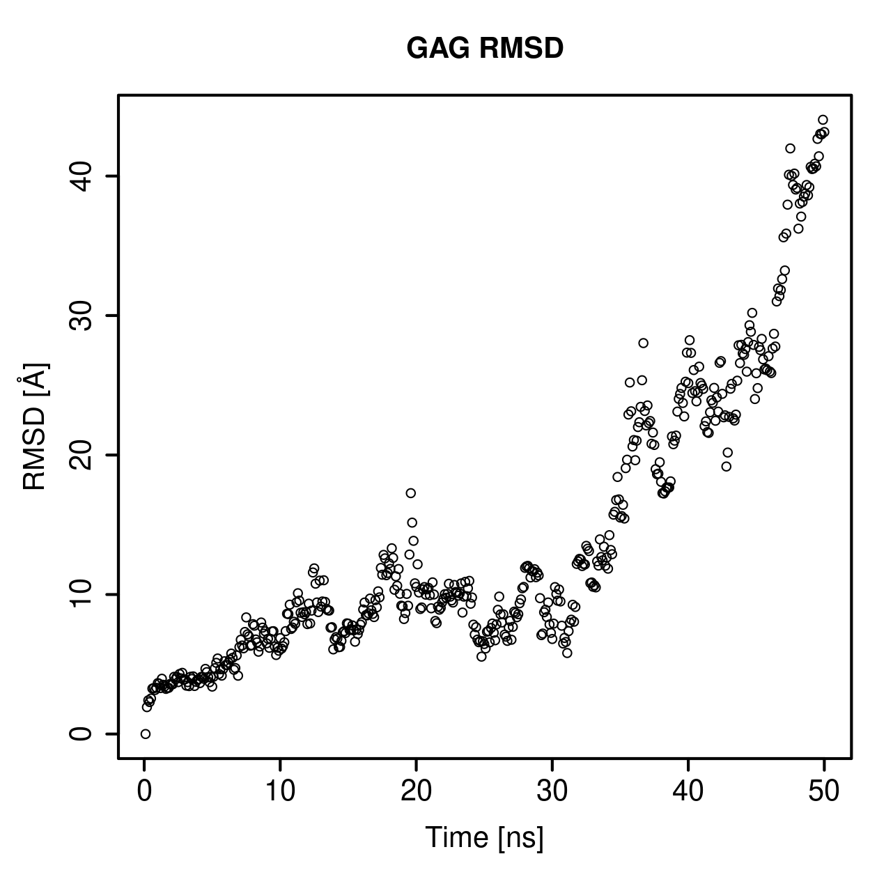 GAG Ligand RMSD Plot