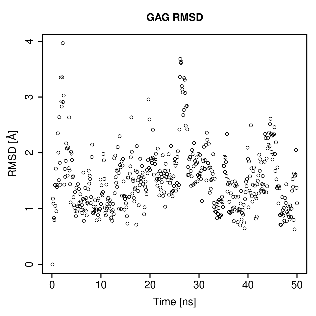 GAG Ligand RMSD Plot