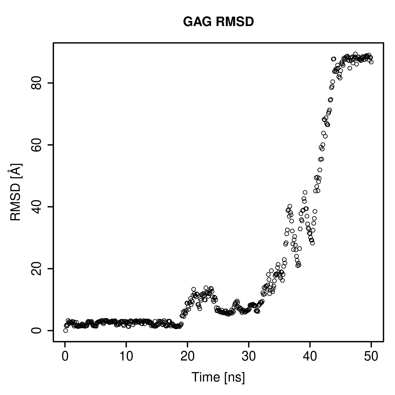 GAG Ligand RMSD Plot
