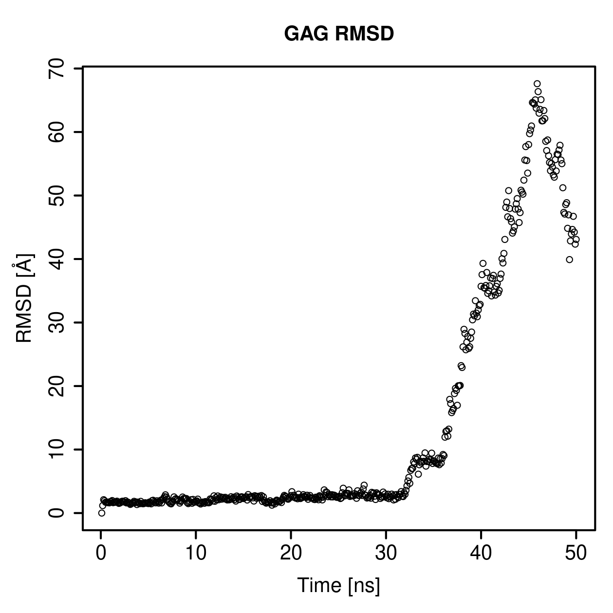 GAG Ligand RMSD Plot