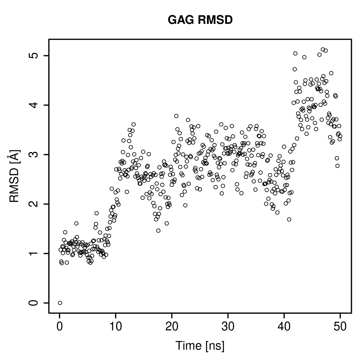 GAG Ligand RMSD Plot