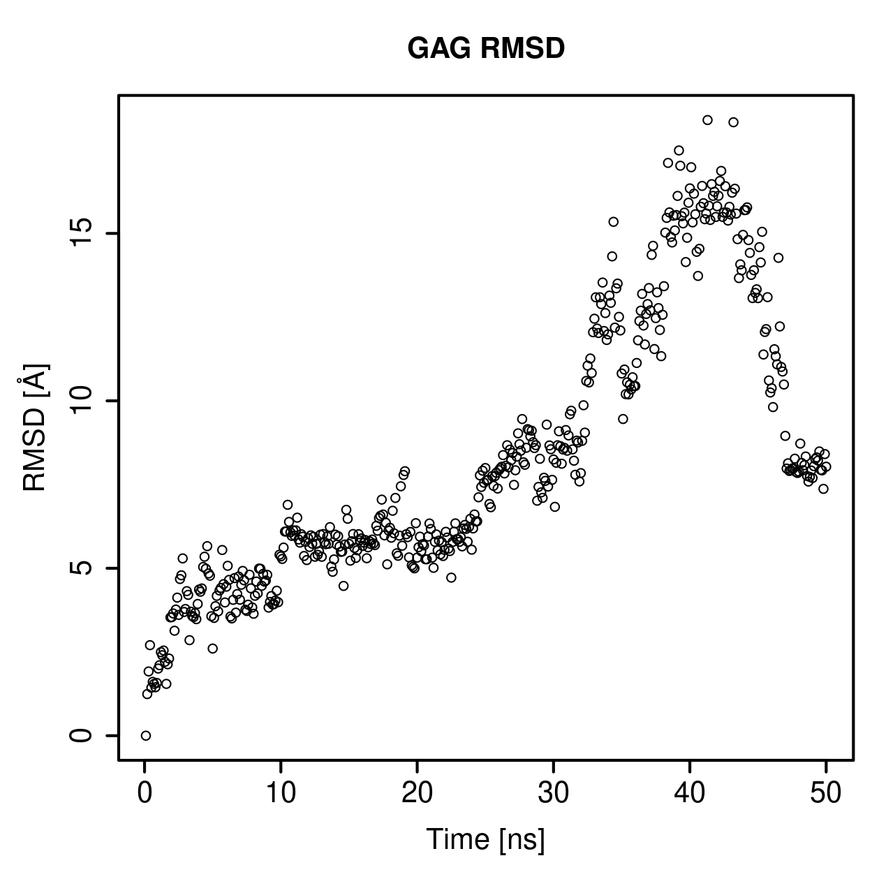 GAG Ligand RMSD Plot