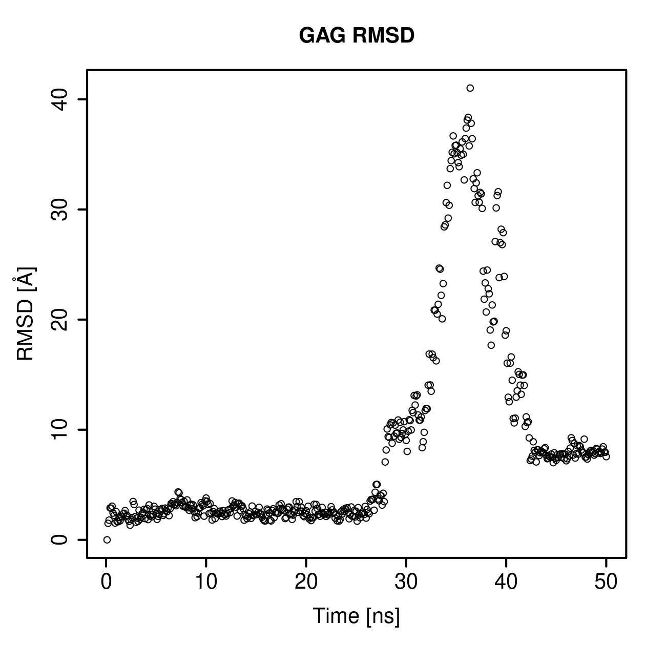 GAG Ligand RMSD Plot