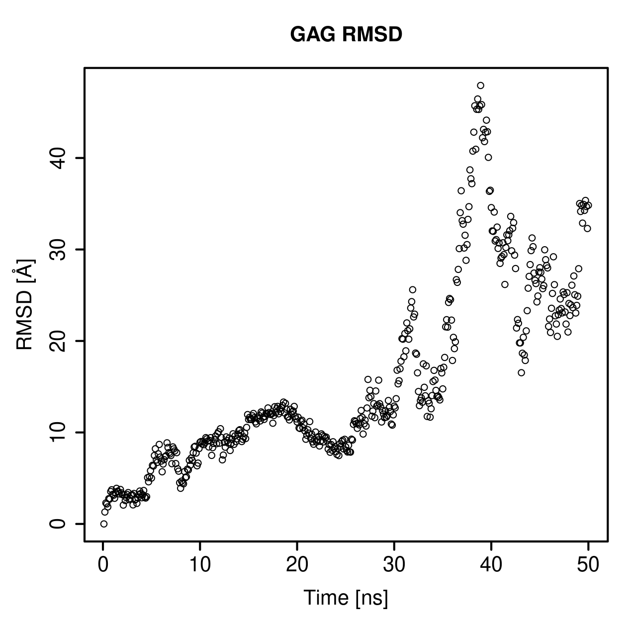 GAG Ligand RMSD Plot