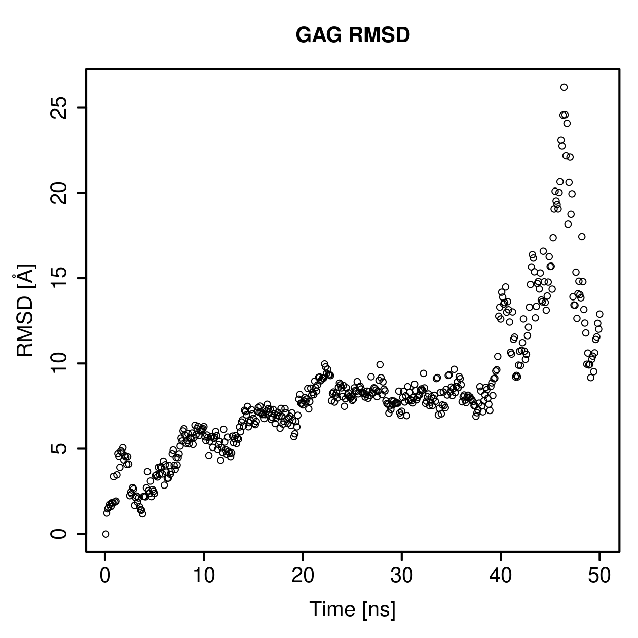 GAG Ligand RMSD Plot