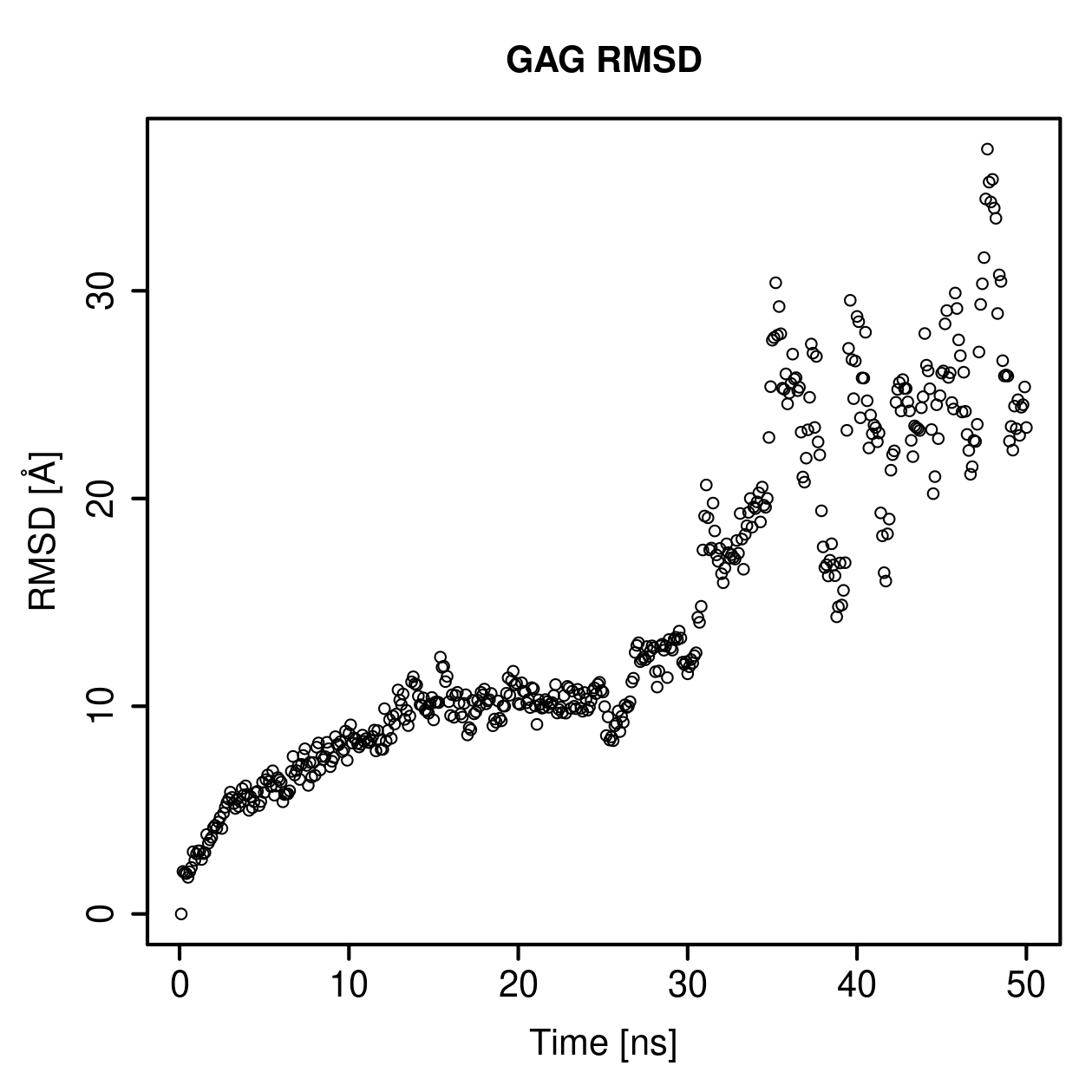 GAG Ligand RMSD Plot