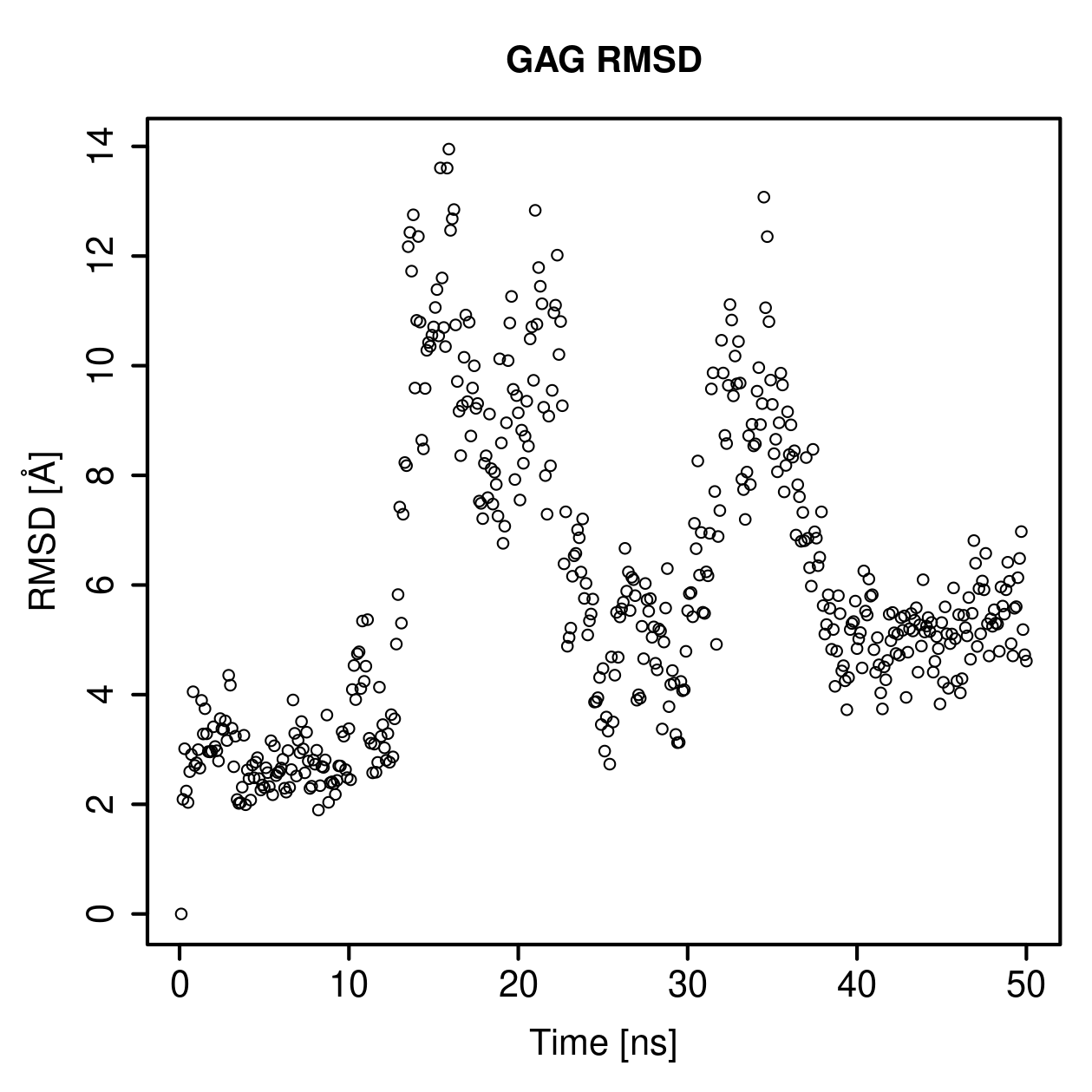 GAG Ligand RMSD Plot