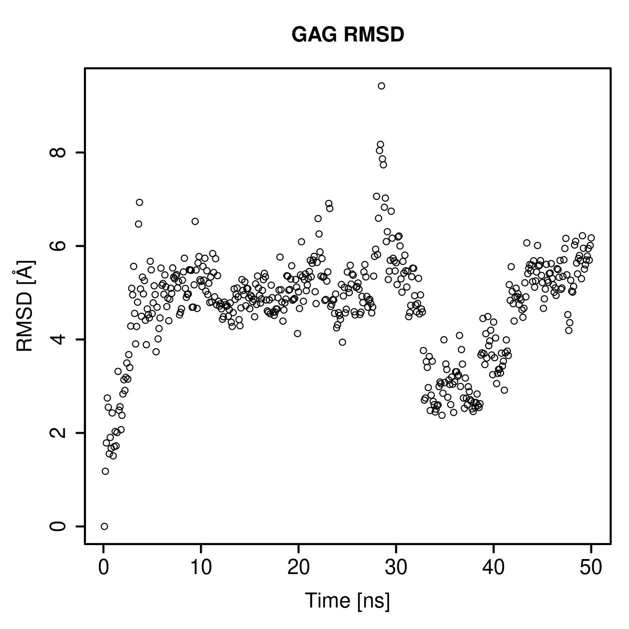 GAG Ligand RMSD Plot