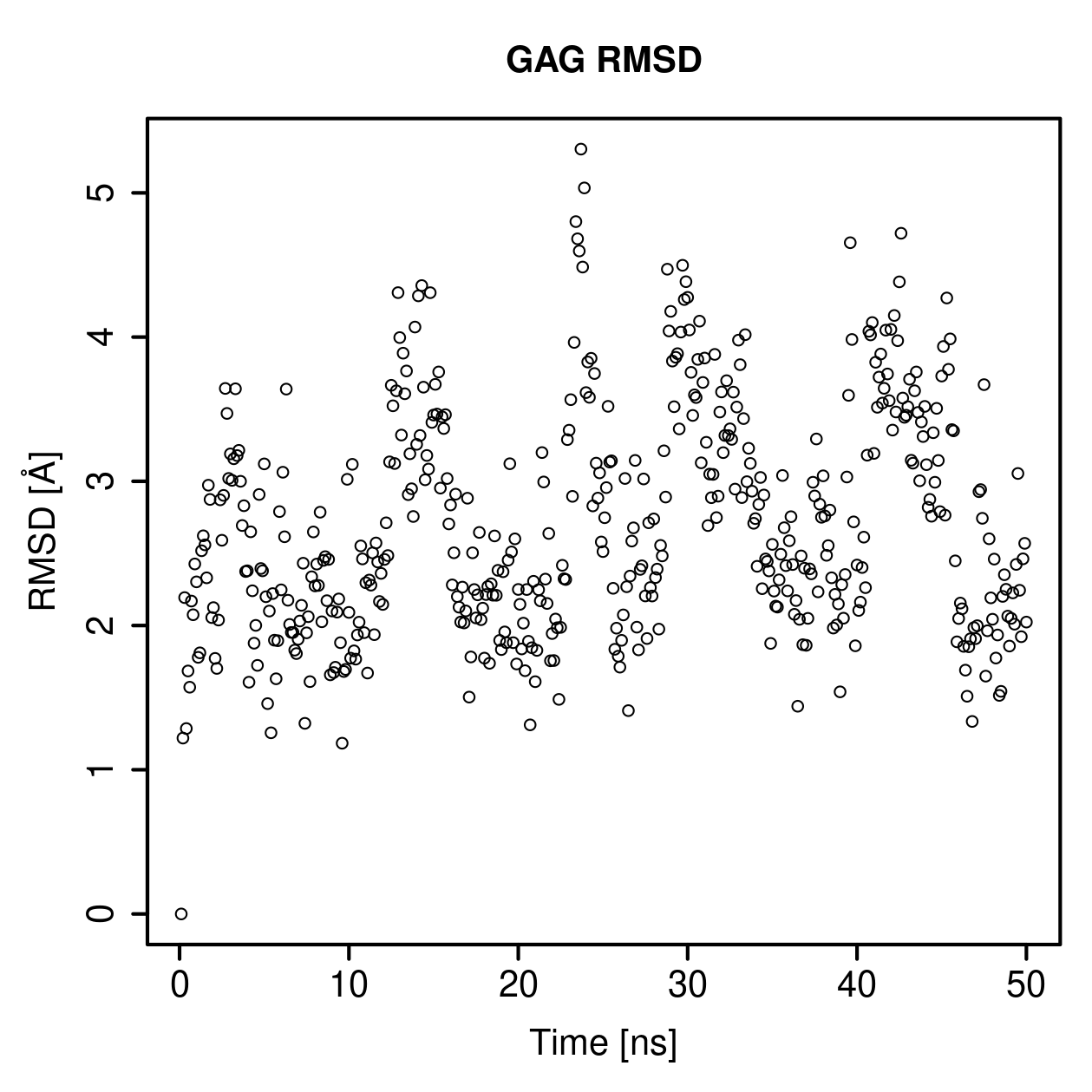 GAG Ligand RMSD Plot