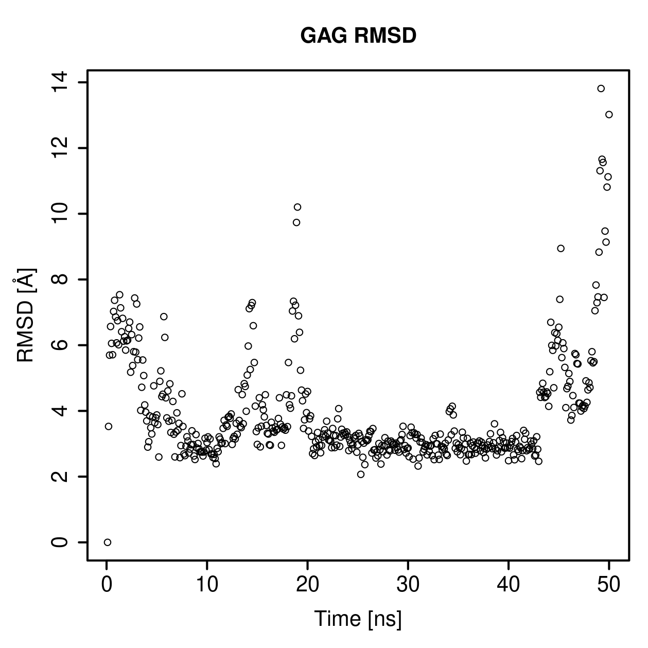 GAG Ligand RMSD Plot