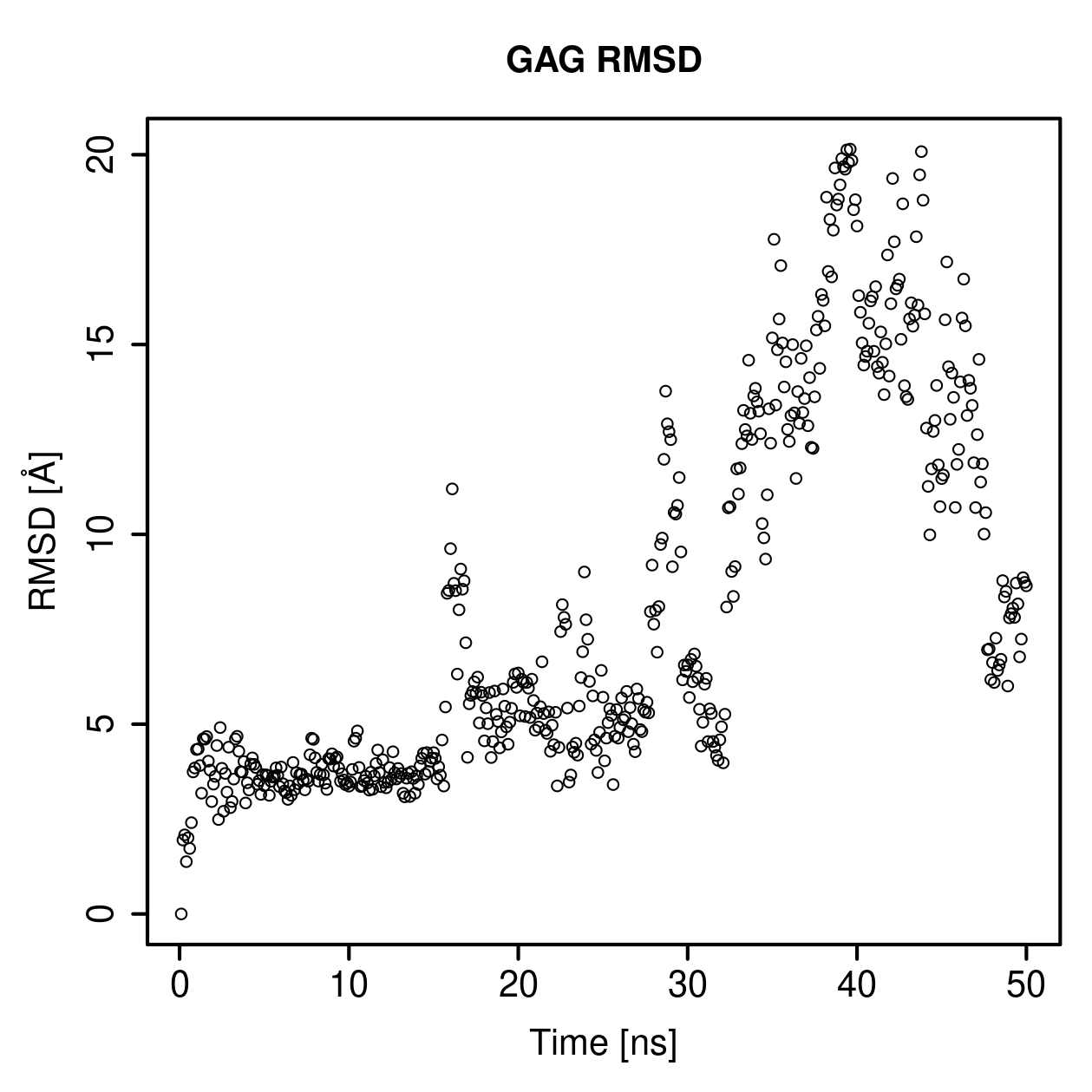 GAG Ligand RMSD Plot