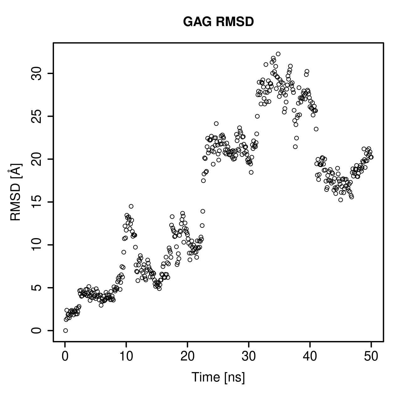 GAG Ligand RMSD Plot