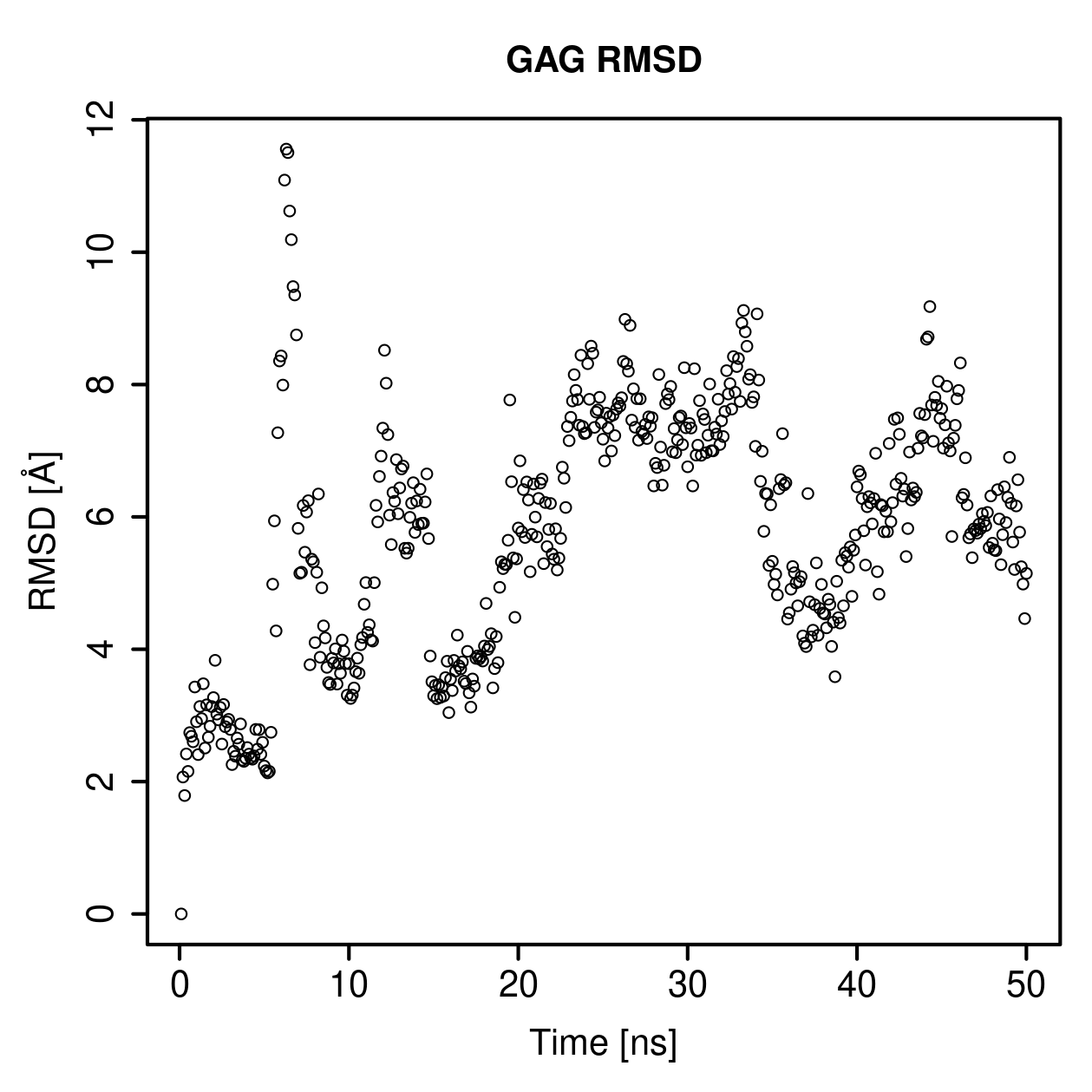GAG Ligand RMSD Plot
