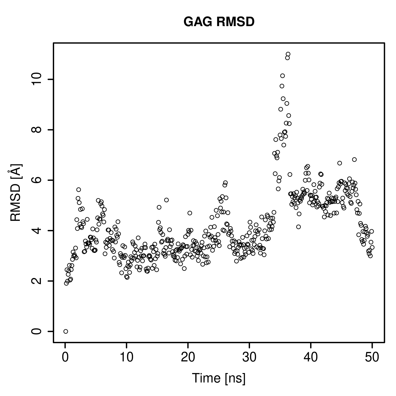 GAG Ligand RMSD Plot