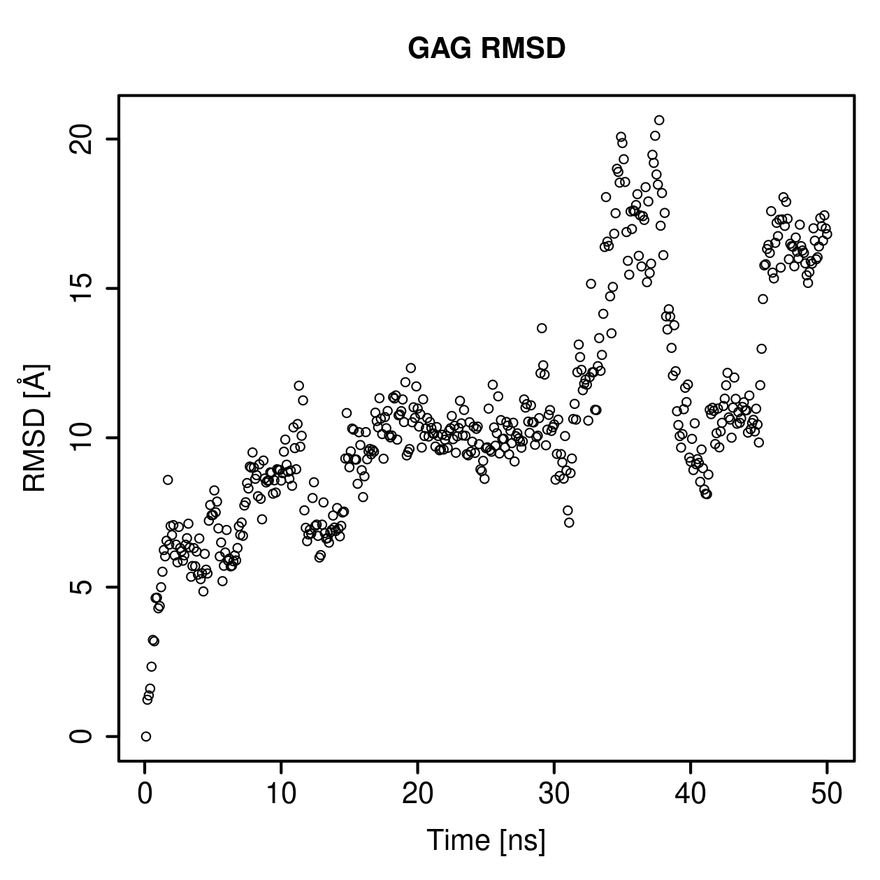 GAG Ligand RMSD Plot