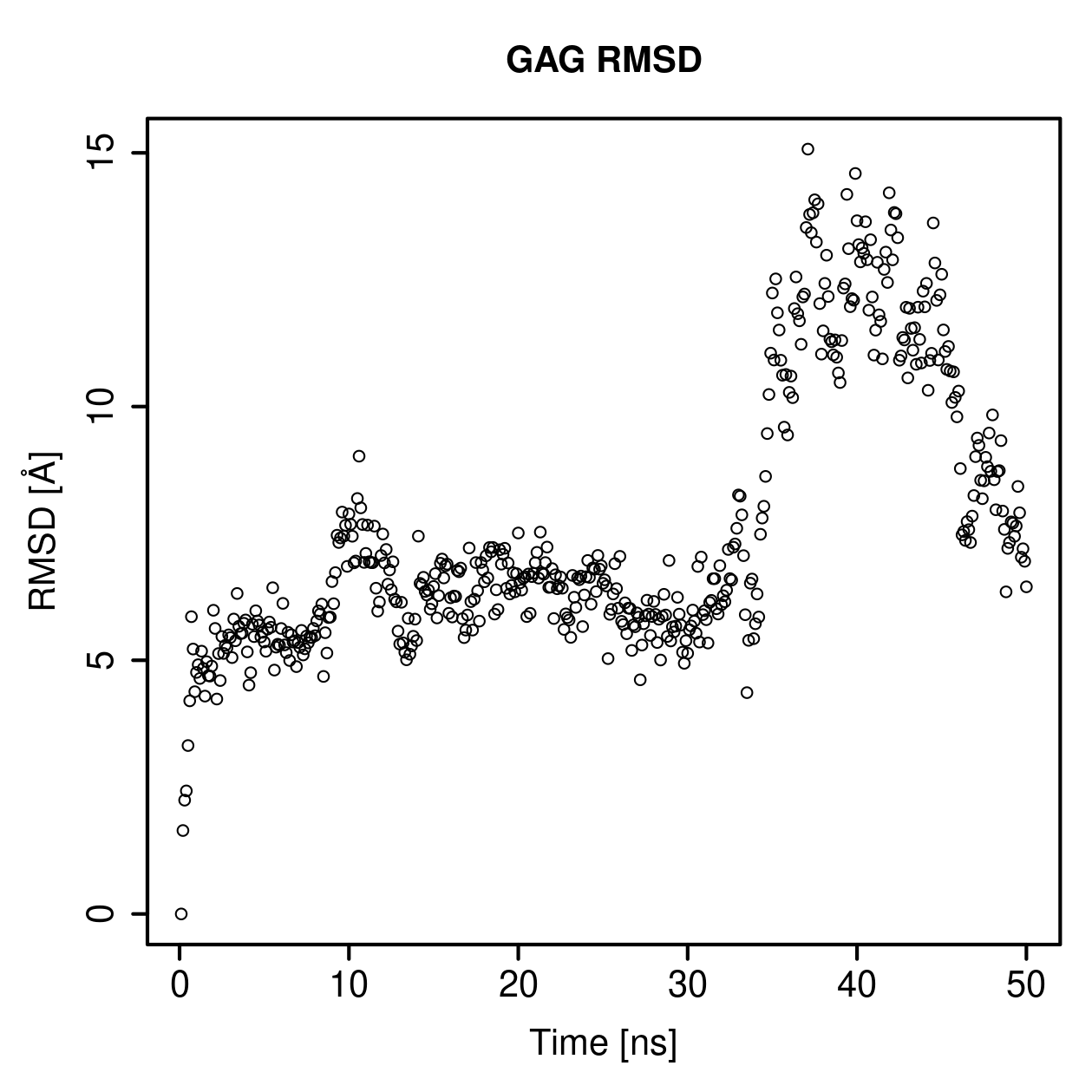 GAG Ligand RMSD Plot