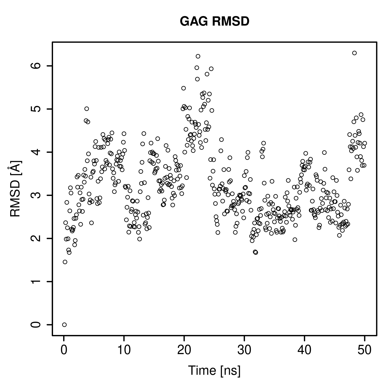 GAG Ligand RMSD Plot