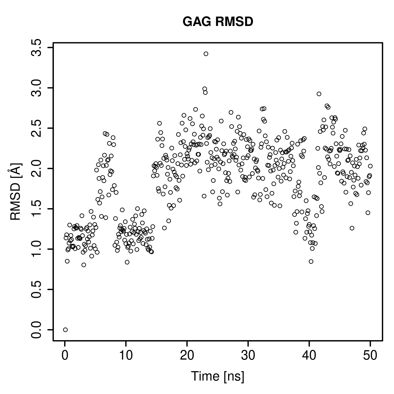 GAG Ligand RMSD Plot