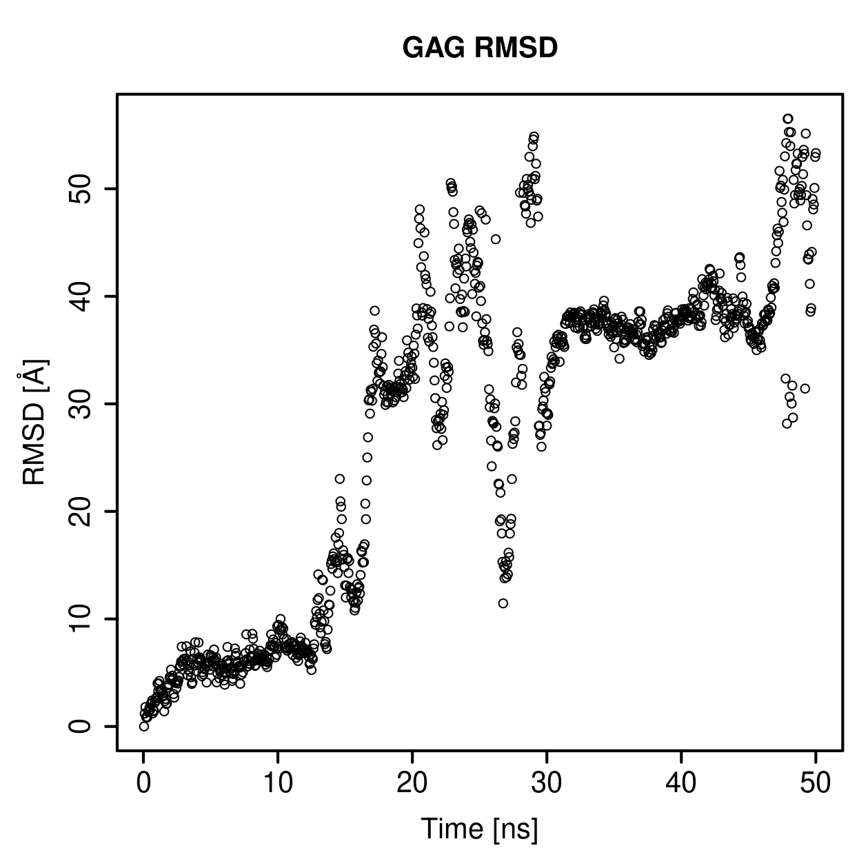 GAG Ligand RMSD Plot