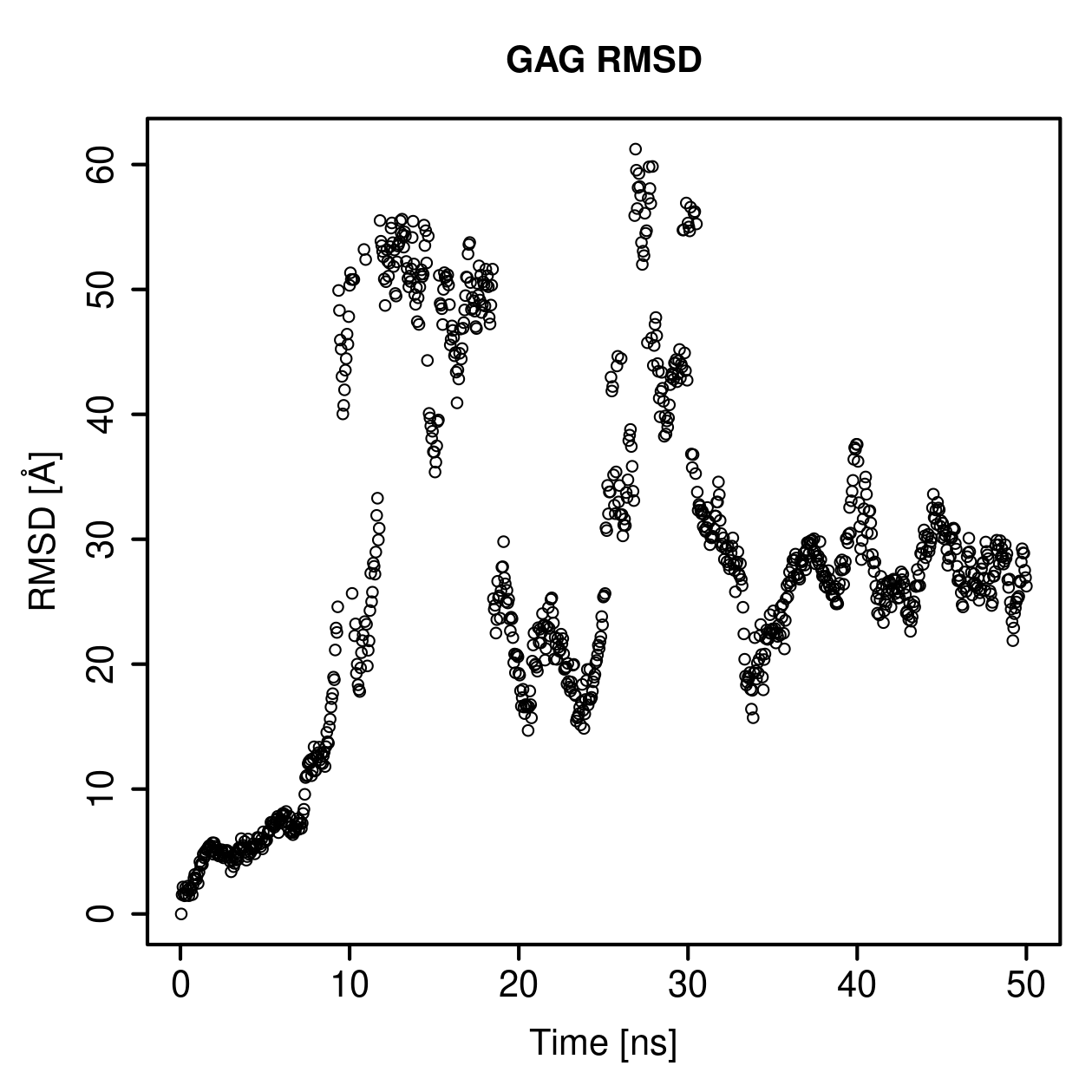 GAG Ligand RMSD Plot