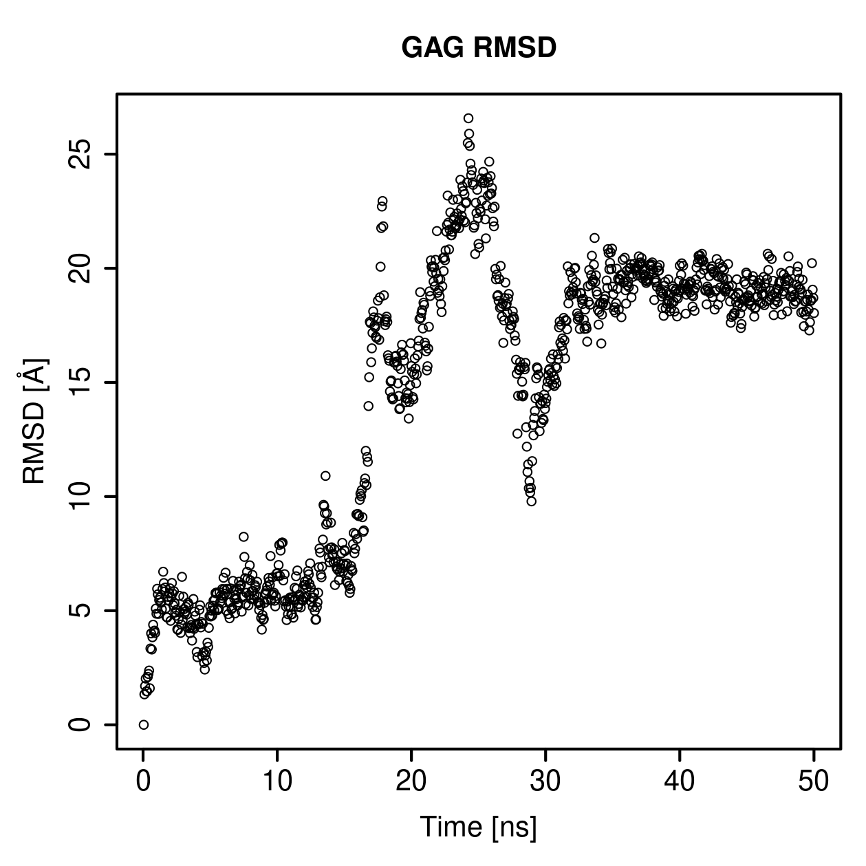 GAG Ligand RMSD Plot