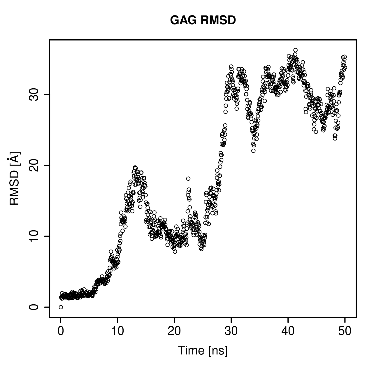 GAG Ligand RMSD Plot