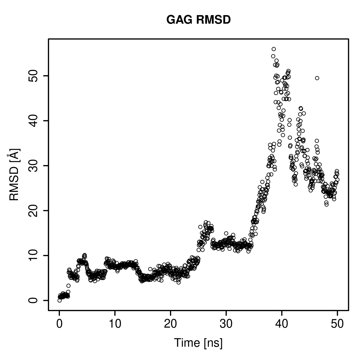 GAG Ligand RMSD Plot
