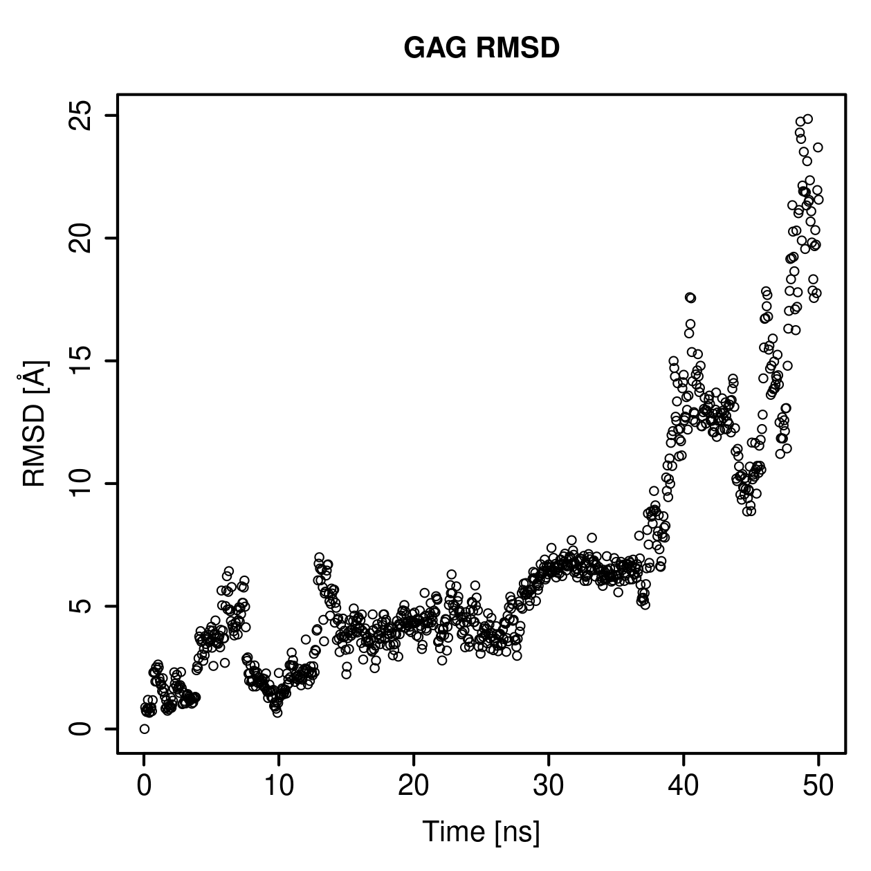 GAG Ligand RMSD Plot