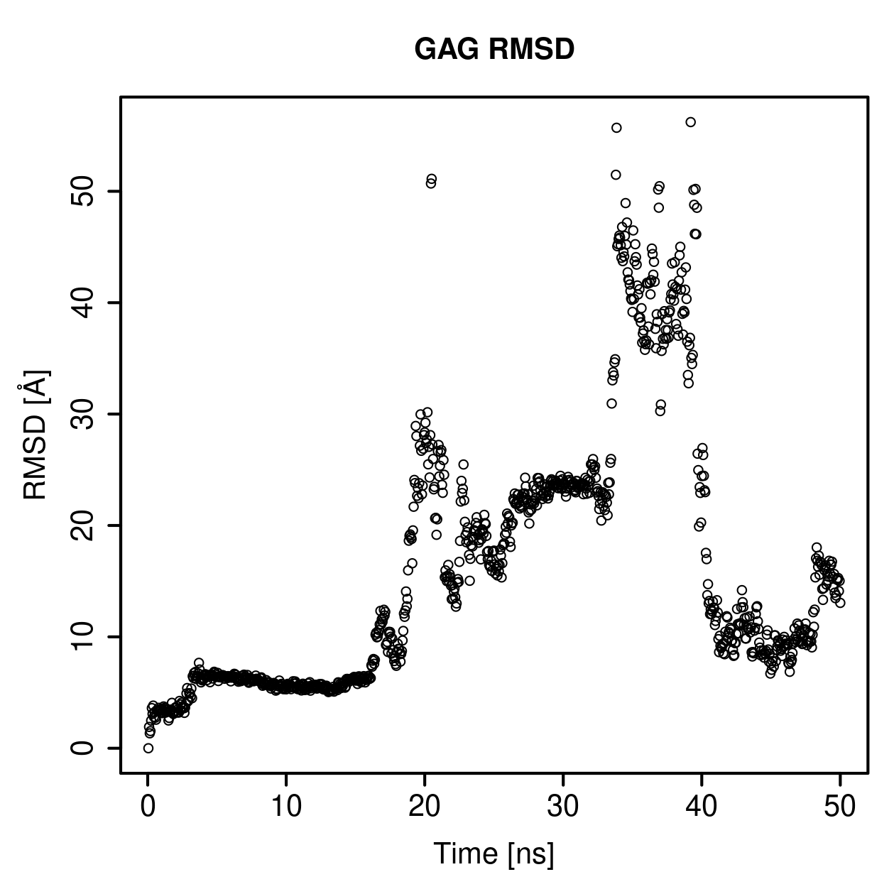 GAG Ligand RMSD Plot
