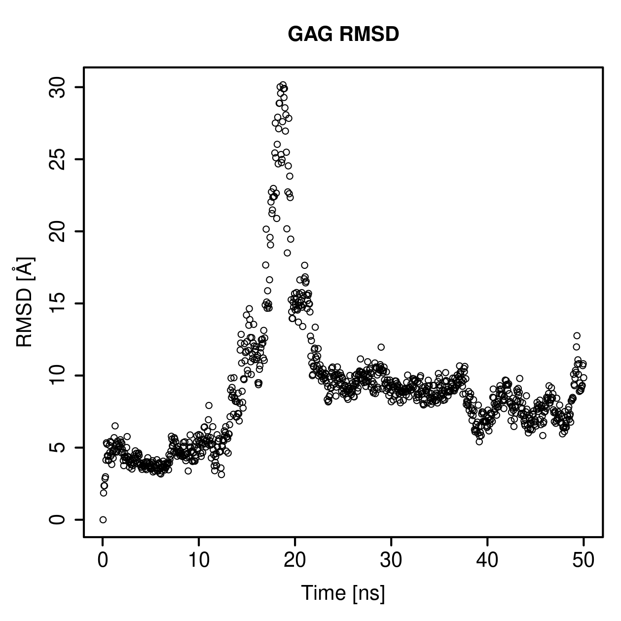 GAG Ligand RMSD Plot