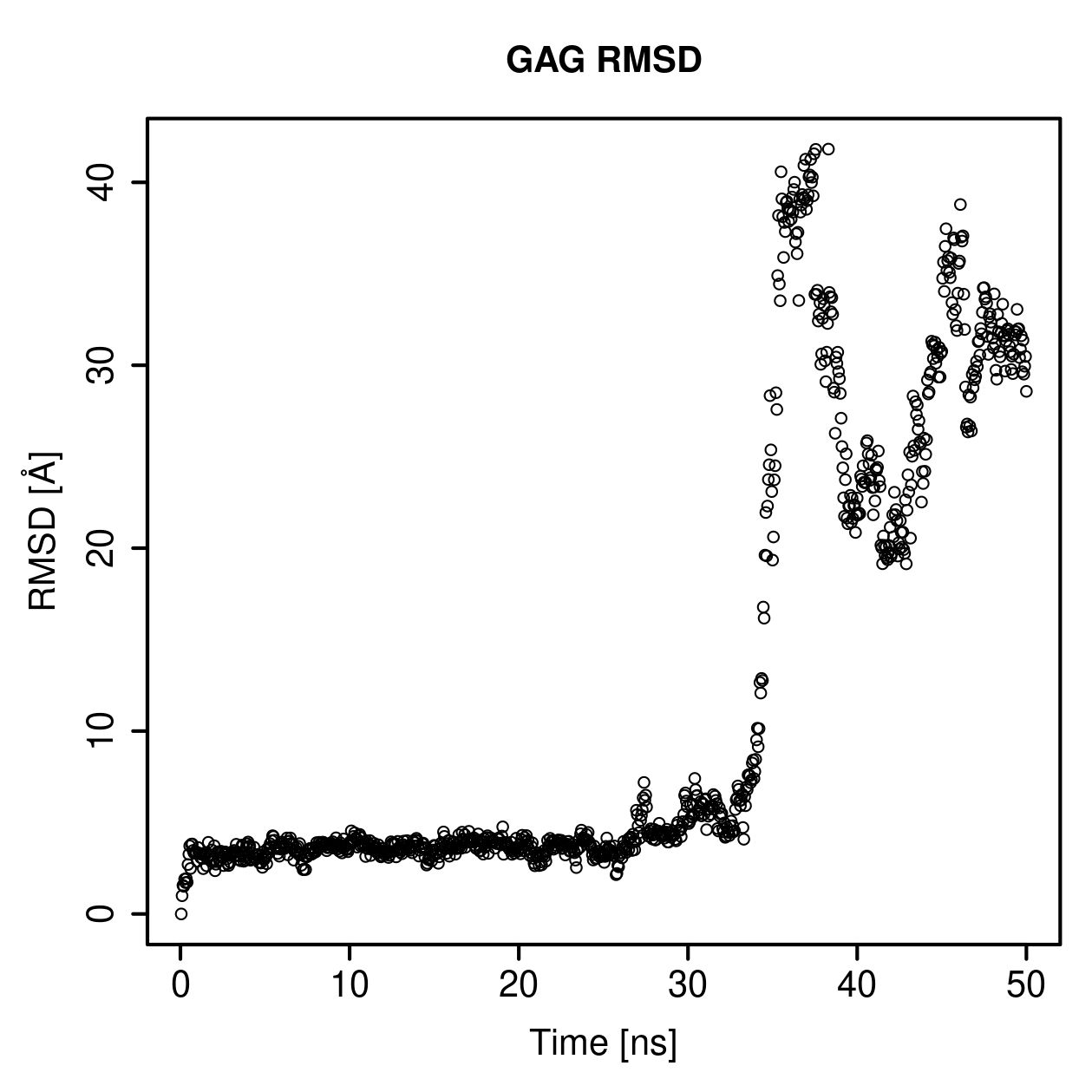 GAG Ligand RMSD Plot