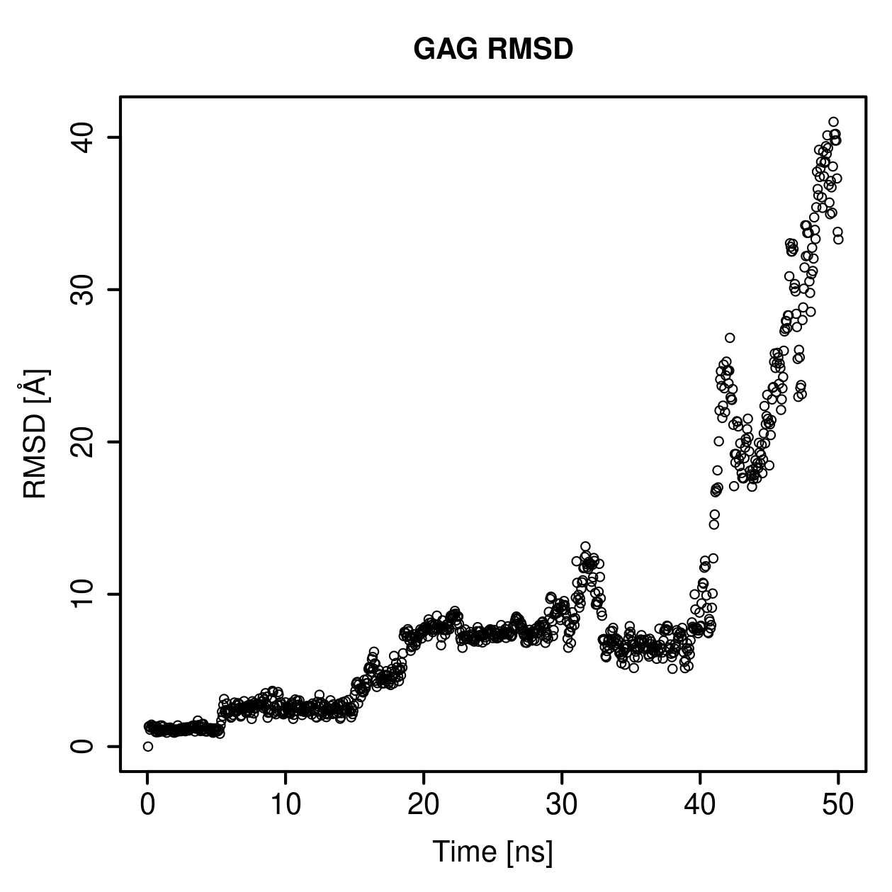 GAG Ligand RMSD Plot