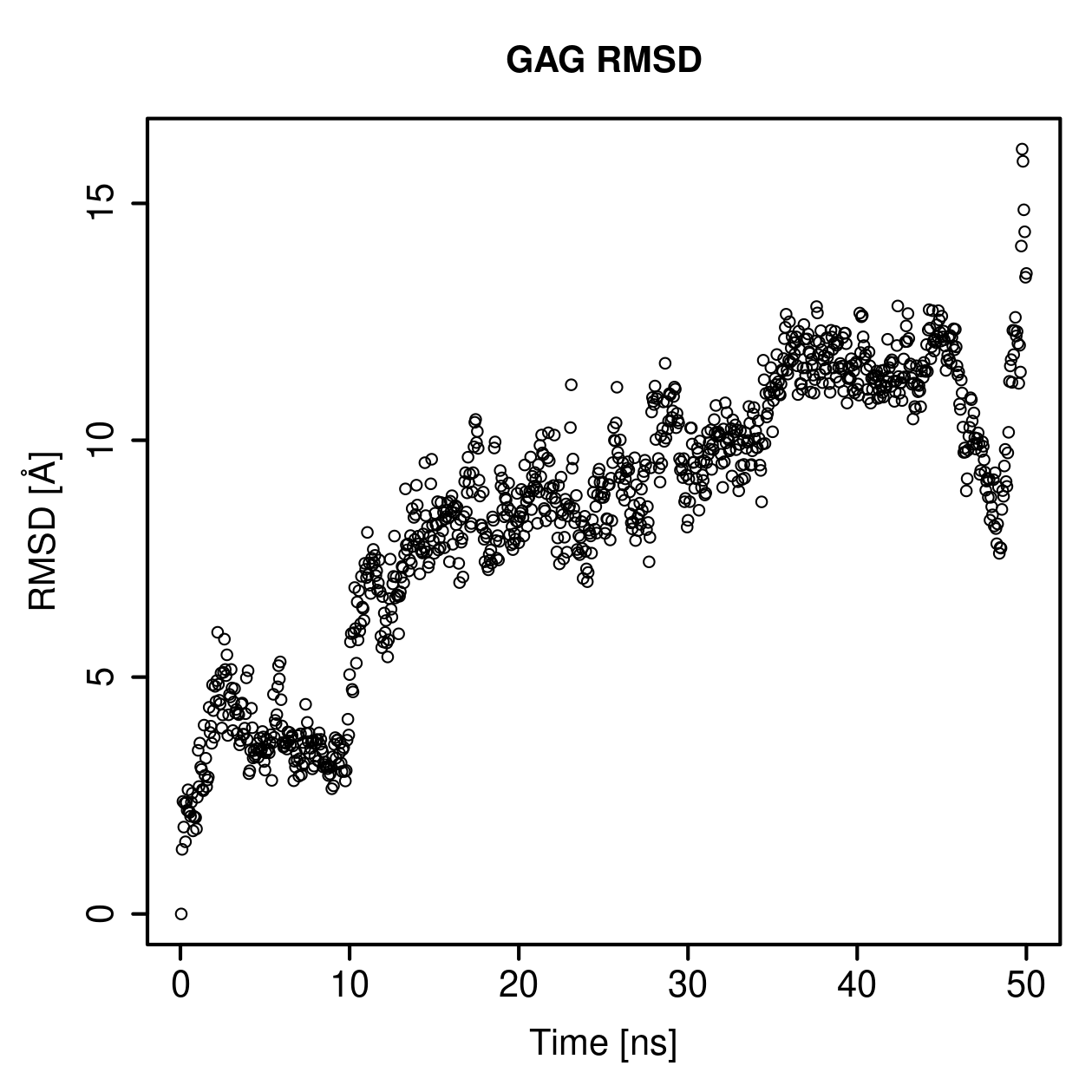 GAG Ligand RMSD Plot
