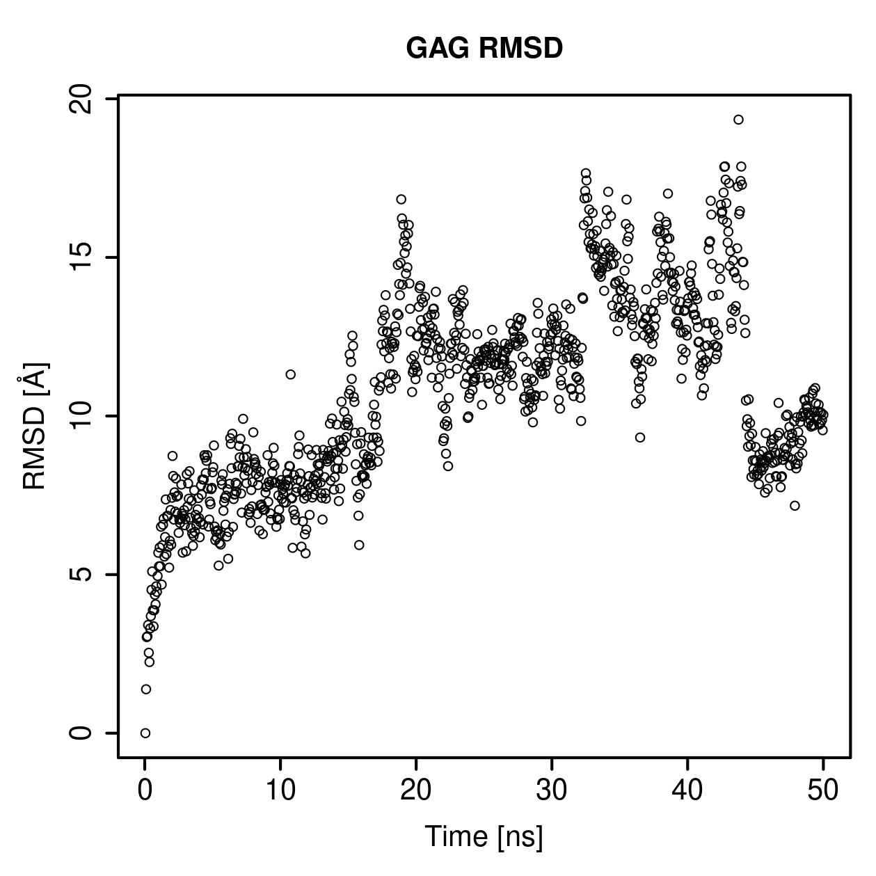 GAG Ligand RMSD Plot